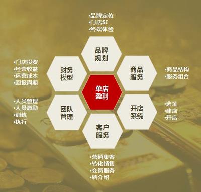連鎖快速提升業績,5個突破,如何提高營業額?