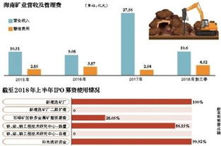 海南礦業(yè)上市近四年后 一募投項目 0投資 管理費用率現(xiàn) 過山車