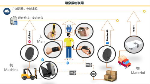 你的工廠 碼頭 倉(cāng)庫(kù),已被可穿戴設(shè)備覆蓋