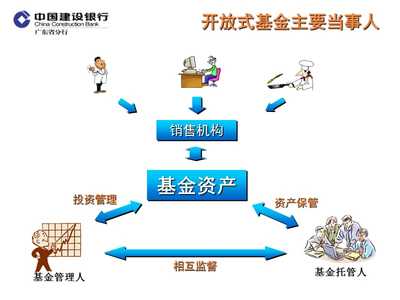 開放式基金產(chǎn)品的介紹