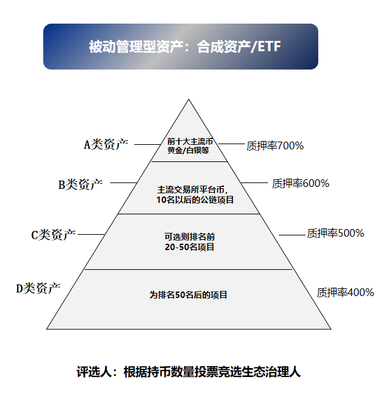 DeFi新機(jī)遇,看Farad如何玩轉(zhuǎn)“新資管”