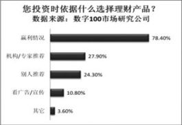 黃金周 人休錢不休 百姓投資首選理財(cái)產(chǎn)品