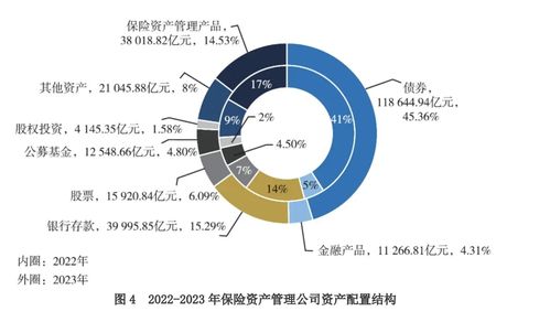 30萬(wàn)億險(xiǎn)資新動(dòng)向 債券為配置主力 9成保險(xiǎn)資管公司財(cái)務(wù)收益率低于4.5